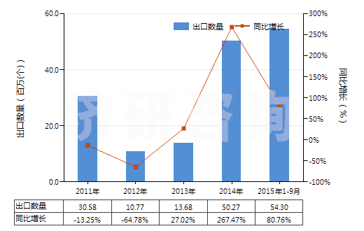 2011-2015年9月中國已錄制的固態(tài)非易失性存儲器件(閃速存儲器)(HS85235120)出口量及增速統(tǒng)計